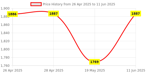 industrybuying.com ANALOG DEVICES Serial Communications RS232 TXRX, 116KBPS, 5.5V, WSOIC-28, MAX211EEWI+ analog devices Price History Graph from 26 Apr 2025 to 11 Jun 2025