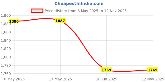 industrybuying.com ANALOG DEVICES Serial Communications RS232 TXRX, 116KBPS, 5.5V, WSOIC-28, MAX213ECWI+ analog devices Price History Graph from 6 May 2025 to 12 Nov 2025
