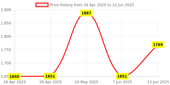 industrybuying.com ANALOG DEVICES Serial Communications RS232 TXRX, 120KBPS, 4.25V, SSOP-20, MAX218EAP+ analog devices Price History Graph from 26 Apr 2025 to 12 Jun 2025
