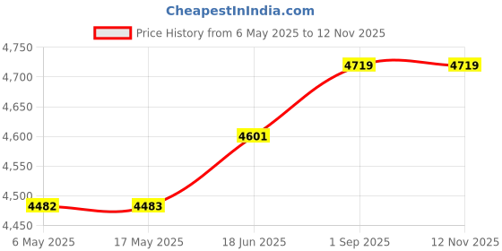 industrybuying.com ANALOG DEVICES Serial Communications RS232 TXRX, 120KBPS, 5.25V, WSOIC-28, MAX225EWI+G36 analog devices Price History Graph from 6 May 2025 to 12 Nov 2025
