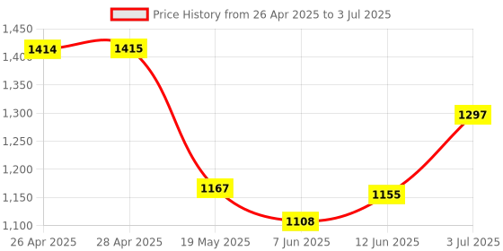 industrybuying.com ANALOG DEVICES Serial Communications RS232 TXRX, 120KBPS, 5.5V, DIP-24, MAX236CNG+ analog devices Price History Graph from 26 Apr 2025 to 3 Jul 2025