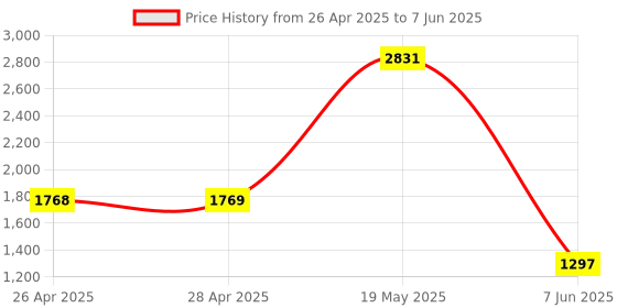 industrybuying.com ANALOG DEVICES Serial Communications RS232 TXRX, 120KBPS, 5.5V, DIP-24, MAX237CNG+ analog devices Price History Graph from 26 Apr 2025 to 7 Jun 2025