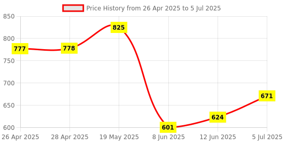 industrybuying.com ANALOG DEVICES Serial Communications RS232 TXRX, 120KBPS, 5.5V, NSOIC-16, MAX202CSE+T analog devices Price History Graph from 26 Apr 2025 to 5 Jul 2025