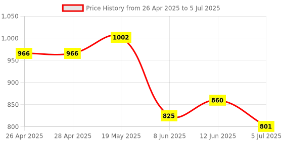 industrybuying.com ANALOG DEVICES Serial Communications RS232 TXRX, 120KBPS, 5.5V, NSOIC-16, MAX202ECSE+T analog devices Price History Graph from 26 Apr 2025 to 5 Jul 2025