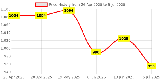 industrybuying.com ANALOG DEVICES Serial Communications RS232 TXRX, 120KBPS, 5.5V, NSOIC-16, MAX202EESE+T analog devices Price History Graph from 26 Apr 2025 to 5 Jul 2025