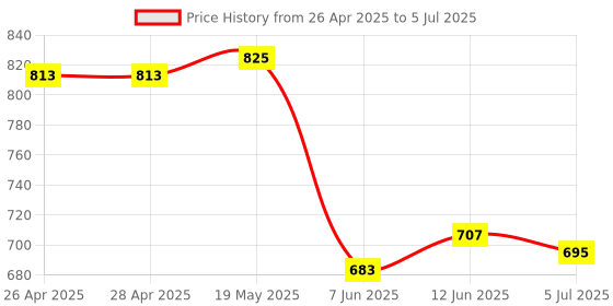 industrybuying.com ANALOG DEVICES Serial Communications RS232 TXRX, 120KBPS, 5.5V, NSOIC-16, MAX202ESE+T analog devices Price History Graph from 26 Apr 2025 to 5 Jul 2025