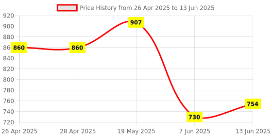 industrybuying.com ANALOG DEVICES Serial Communications RS232 TXRX, 120KBPS, 5.5V, NSOIC-16, MAX232CSE+T analog devices Price History Graph from 26 Apr 2025 to 13 Jun 2025