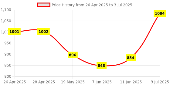 industrybuying.com ANALOG DEVICES Serial Communications RS232 TXRX, 120KBPS, 5.5V, NSOIC-16, MAX232ECSE+T analog devices Price History Graph from 26 Apr 2025 to 3 Jul 2025