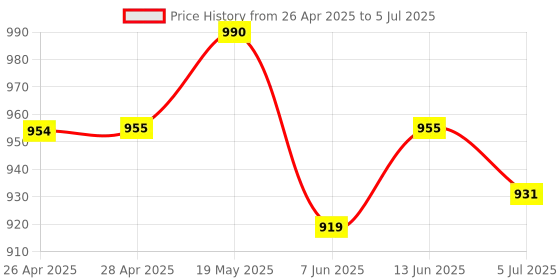 industrybuying.com ANALOG DEVICES Serial Communications RS232 TXRX, 120KBPS, 5.5V, NSOIC-16, MAX232EESE+T analog devices Price History Graph from 26 Apr 2025 to 5 Jul 2025