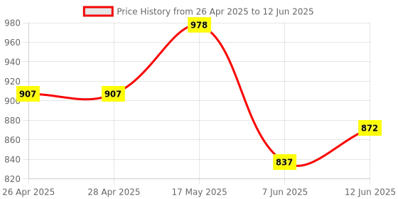 industrybuying.com ANALOG DEVICES Serial Communications RS232 TXRX, 120KBPS, 5.5V, NSOIC-16, MAX232ESE+T analog devices Price History Graph from 26 Apr 2025 to 12 Jun 2025