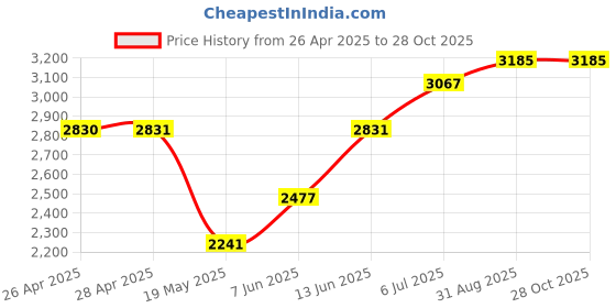 industrybuying.com ANALOG DEVICES Serial Communications RS232 TXRX, 120KBPS, 5.5V, PLCC-44, MAX244CQH+D analog devices Price History Graph from 26 Apr 2025 to 28 Oct 2025