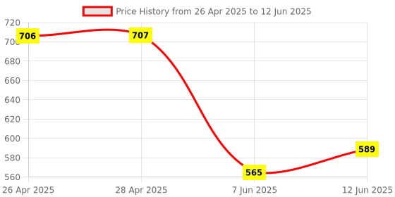 industrybuying.com ANALOG DEVICES Serial Communications RS232 TXRX, 120KBPS, 5.5V, SSOP-16, MAX3221CAE+T analog devices Price History Graph from 26 Apr 2025 to 12 Jun 2025