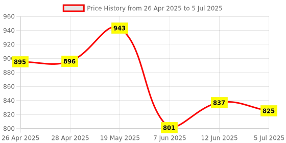 industrybuying.com ANALOG DEVICES Serial Communications RS232 TXRX, 120KBPS, 5.5V, SSOP-16, MAX3221EAE+T analog devices Price History Graph from 26 Apr 2025 to 5 Jul 2025