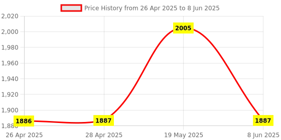 industrybuying.com ANALOG DEVICES Serial Communications RS232 TXRX, 120KBPS, 5.5V, SSOP-28, MAX241EAI+ analog devices Price History Graph from 26 Apr 2025 to 8 Jun 2025