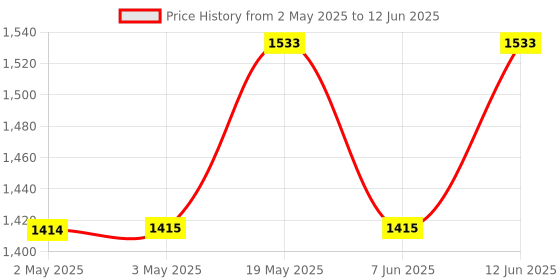 industrybuying.com ANALOG DEVICES Serial Communications RS232 TXRX, 120KBPS, 5.5V, SSOP-28, MAX3241CAI+ analog devices Price History Graph from 2 May 2025 to 12 Jun 2025