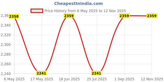 industrybuying.com ANALOG DEVICES Serial Communications RS232 TXRX, 120KBPS, 5.5V, SSOP-28, MAX3241EAI+ analog devices Price History Graph from 6 May 2025 to 12 Nov 2025