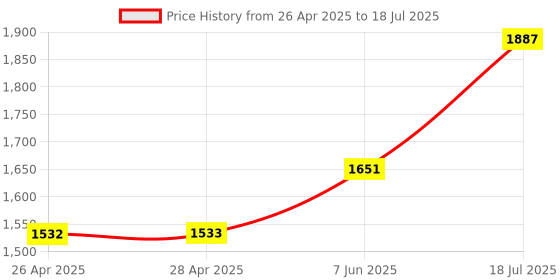 industrybuying.com ANALOG DEVICES Serial Communications RS232 TXRX, 120KBPS, 5.5V, SSOP-28, MAX3243EAI+T analog devices Price History Graph from 26 Apr 2025 to 7 Jun 2025