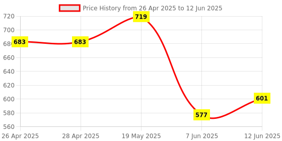 industrybuying.com ANALOG DEVICES Serial Communications RS232 TXRX, 120KBPS, 5.5V, TSSOP-16, MAX3221CUE+T analog devices Price History Graph from 26 Apr 2025 to 12 Jun 2025