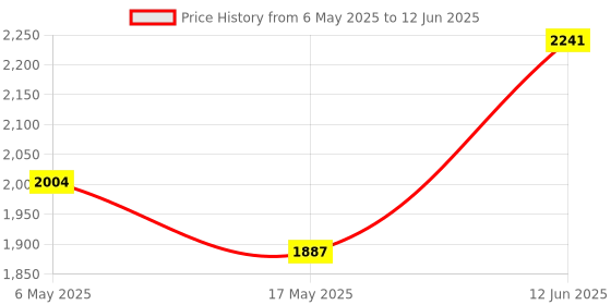 industrybuying.com ANALOG DEVICES Serial Communications RS232 TXRX, 120KBPS, 5.5V, TSSOP-28, MAX3241EUI+ analog devices Price History Graph from 6 May 2025 to 12 Jun 2025