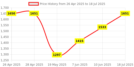 industrybuying.com ANALOG DEVICES Serial Communications RS232 TXRX, 120KBPS, 5.5V, TSSOP-28, MAX3243CUI+ analog devices Price History Graph from 26 Apr 2025 to 10 Jun 2025