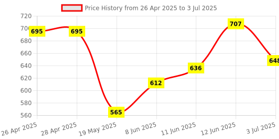 industrybuying.com ANALOG DEVICES Serial Communications RS232 TXRX, 120KBPS, 5.5V, WSOIC-16, MAX202CWE+T analog devices Price History Graph from 26 Apr 2025 to 3 Jul 2025