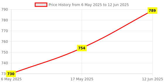 industrybuying.com ANALOG DEVICES Serial Communications RS232 TXRX, 120KBPS, 5.5V, WSOIC-16, MAX202EWE+ analog devices Price History Graph from 6 May 2025 to 12 Jun 2025