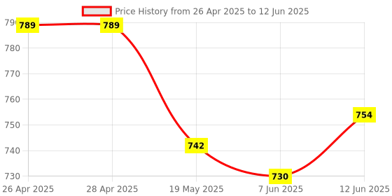 industrybuying.com ANALOG DEVICES Serial Communications RS232 TXRX, 120KBPS, 5.5V, WSOIC-16, MAX232CWE+T analog devices Price History Graph from 26 Apr 2025 to 12 Jun 2025