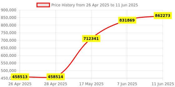 industrybuying.com ANALOG DEVICES Serial Communications RS232 TXRX, 120KBPS, 5.5V, WSOIC-16, MAX232EWE+T (Pack of 1000) analog devices Price History Graph from 26 Apr 2025 to 11 Jun 2025