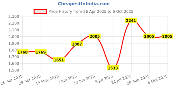 industrybuying.com ANALOG DEVICES Serial Communications RS232 TXRX, 120KBPS, 5.5V, WSOIC-24, MAX238EWG+ analog devices Price History Graph from 26 Apr 2025 to 6 Oct 2025