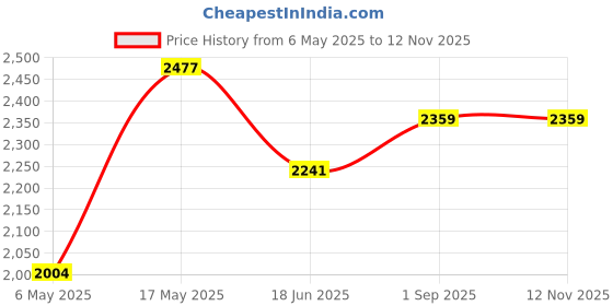 industrybuying.com ANALOG DEVICES Serial Communications RS232 TXRX, 120KBPS, 5.5V, WSOIC-28, MAX3243EWI+ analog devices Price History Graph from 6 May 2025 to 12 Nov 2025