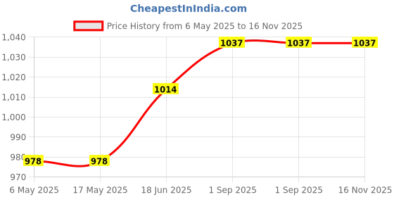 industrybuying.com ANALOG DEVICES Serial Communications RS232 TXRX, 1MBPS, 5.5V, DIP-20, MAX3225CPP+ analog devices Price History Graph from 6 May 2025 to 16 Nov 2025
