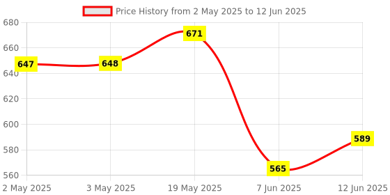 industrybuying.com ANALOG DEVICES Serial Communications RS232 TXRX, 1MBPS, 5.5V, SSOP-16, MAX3227CAE+ analog devices Price History Graph from 2 May 2025 to 12 Jun 2025
