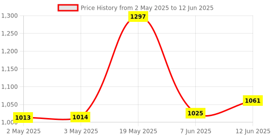 industrybuying.com ANALOG DEVICES Serial Communications RS232 TXRX, 1MBPS, 5.5V, SSOP-16, MAX3227EAAE+ analog devices Price History Graph from 2 May 2025 to 12 Jun 2025