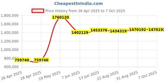 industrybuying.com ANALOG DEVICES Serial Communications RS232 TXRX, 1MBPS, 5.5V, SSOP-16, MAX3227ECAE+T (Pack of 2000) analog devices Price History Graph from 26 Apr 2025 to 6 Oct 2025
