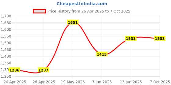 industrybuying.com ANALOG DEVICES Serial Communications RS232 TXRX, 1MBPS, 5.5V, SSOP-20, MAX3225EAAP+ analog devices Price History Graph from 26 Apr 2025 to 7 Oct 2025