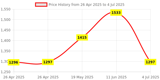 industrybuying.com ANALOG DEVICES Serial Communications RS232 TXRX, 1MBPS, 5.5V, SSOP-20, MAX3225EAP+ analog devices Price History Graph from 26 Apr 2025 to 4 Jul 2025
