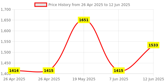 industrybuying.com ANALOG DEVICES Serial Communications RS232 TXRX, 1MBPS, 5.5V, SSOP-20, MAX3225EEAP+ analog devices Price History Graph from 26 Apr 2025 to 12 Jun 2025