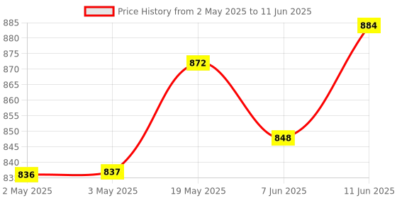 industrybuying.com ANALOG DEVICES Serial Communications RS232 TXRX, 1MBPS, 5.5V, SSOP-28, MAX3237EAI+T analog devices Price History Graph from 2 May 2025 to 11 Jun 2025