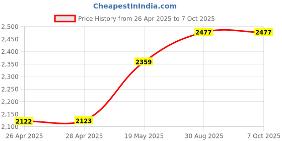 industrybuying.com ANALOG DEVICES Serial Communications RS232 TXRX, 1MBPS, 5.5V, SSOP-28, MAX3237EEAI+ analog devices Price History Graph from 26 Apr 2025 to 7 Oct 2025