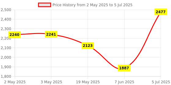 industrybuying.com ANALOG DEVICES Serial Communications RS232 TXRX, 1MBPS, 5.5V, SSOP-28, MAX3245EEAI+T analog devices Price History Graph from 2 May 2025 to 5 Jul 2025
