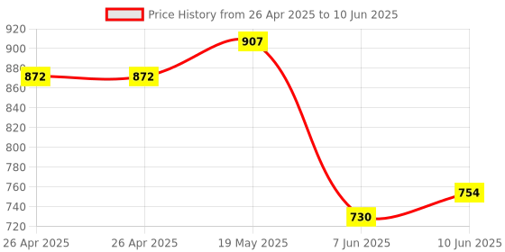 industrybuying.com ANALOG DEVICES Serial Communications RS232 TXRX, 1MBPS, 5.5V, TQFN-16, MAX3227ECTE+ analog devices Price History Graph from 26 Apr 2025 to 10 Jun 2025