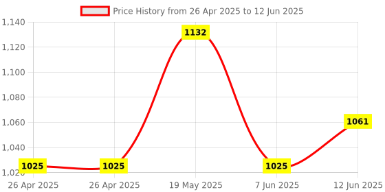 industrybuying.com ANALOG DEVICES Serial Communications RS232 TXRX, 1MBPS, 5.5V, TQFN-16, MAX3227EETE+ analog devices Price History Graph from 26 Apr 2025 to 12 Jun 2025
