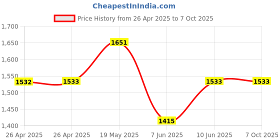 industrybuying.com ANALOG DEVICES Serial Communications RS232 TXRX, 1MBPS, 5.5V, TQFN-20, MAX3225EETP+ analog devices Price History Graph from 26 Apr 2025 to 6 Oct 2025