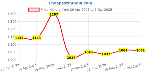 industrybuying.com ANALOG DEVICES Serial Communications RS232 TXRX, 1MBPS, 5.5V, TSSOP-20, MAX3225CUP+ analog devices Price History Graph from 26 Apr 2025 to 7 Oct 2025