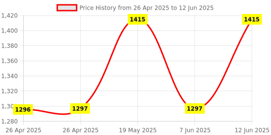 industrybuying.com ANALOG DEVICES Serial Communications RS232 TXRX, 1MBPS, 5.5V, TSSOP-20, MAX3225EEUP+ analog devices Price History Graph from 26 Apr 2025 to 12 Jun 2025