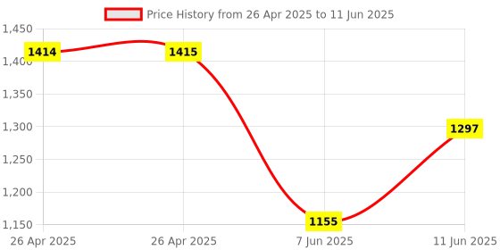 industrybuying.com ANALOG DEVICES Serial Communications RS232 TXRX, 1MBPS, 5.5V, TSSOP-20, MAX3225EUP+ analog devices Price History Graph from 26 Apr 2025 to 11 Jun 2025