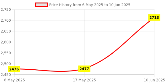 industrybuying.com ANALOG DEVICES Serial Communications RS232 TXRX, 1MBPS, 5.5V, TSSOP-28, MAX3245EEUI+ analog devices Price History Graph from 6 May 2025 to 10 Jun 2025