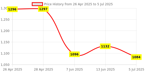 industrybuying.com ANALOG DEVICES Serial Communications RS232 TXRX, 200KBPS, 5.5V, NSOIC-16, MAX232ACSE+T analog devices Price History Graph from 26 Apr 2025 to 5 Jul 2025