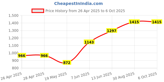 industrybuying.com ANALOG DEVICES Serial Communications RS232 TXRX, 200KBPS, 5.5V, WSOIC-18, MAX242EWN+ analog devices Price History Graph from 26 Apr 2025 to 6 Oct 2025