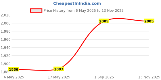 industrybuying.com ANALOG DEVICES Serial Communications RS232 TXRX, 200KBPS, 5.5V, WSOIC-20, MAX233ACWP+TG36 analog devices Price History Graph from 6 May 2025 to 12 Nov 2025